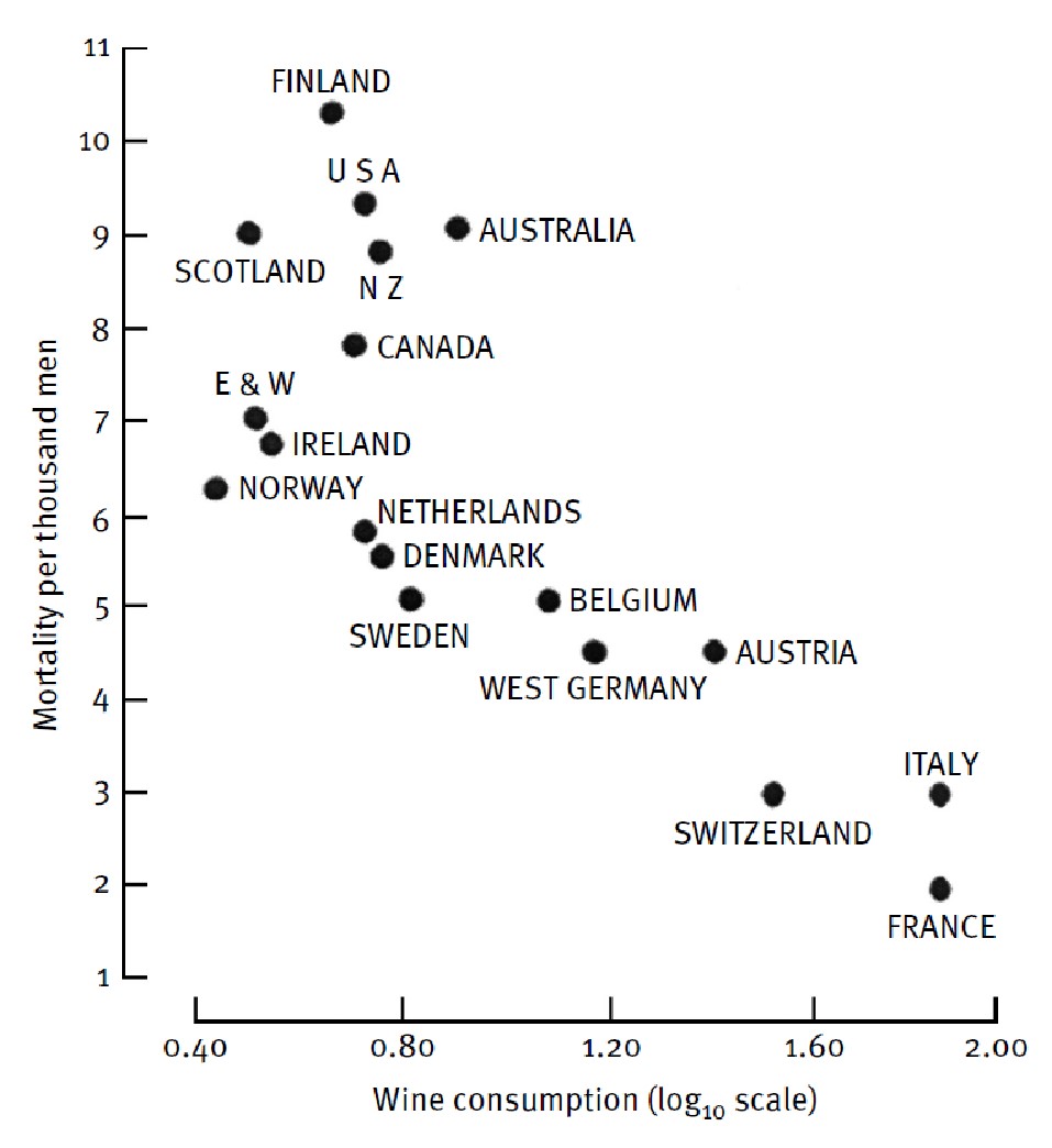 Grafico Mortalità Consumo Vino